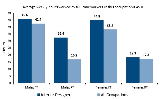 Life of An Interior Designer - Jobs, Salary, Career & More | Foyr