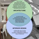 Interior Designer Skills - Best Guide to Become an Interior Designer