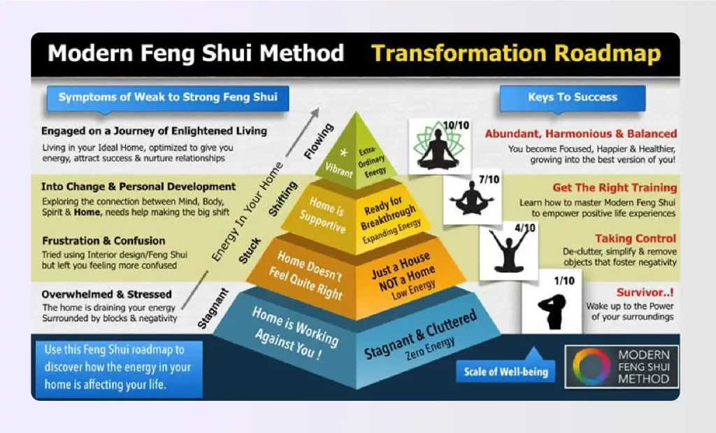 Pyramid chart illustrating modern feng shui transformation roadmap