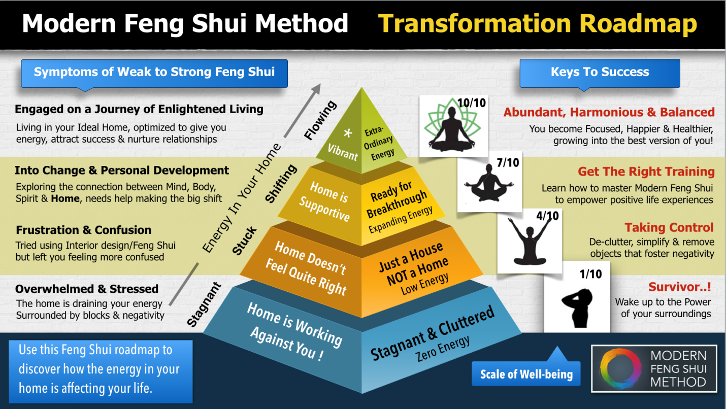 The Basics of Feng Shui - The Design Basics