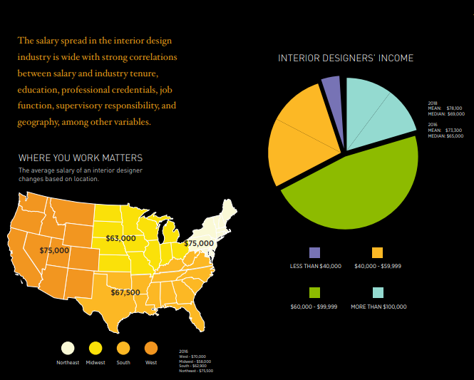 How Much Does An Interior Designer Earn In South Africa   Interior Designers Salaries In Usa 