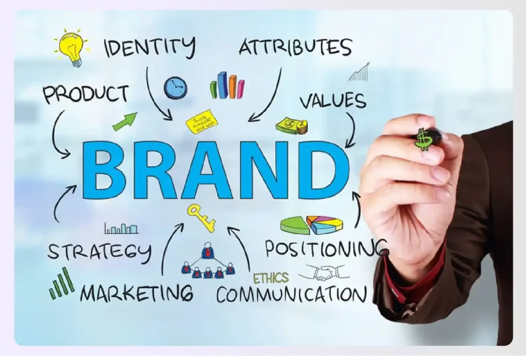 Mind map showing brand elements like strategy and positioning