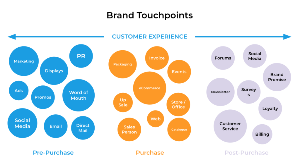 brand touchpoints