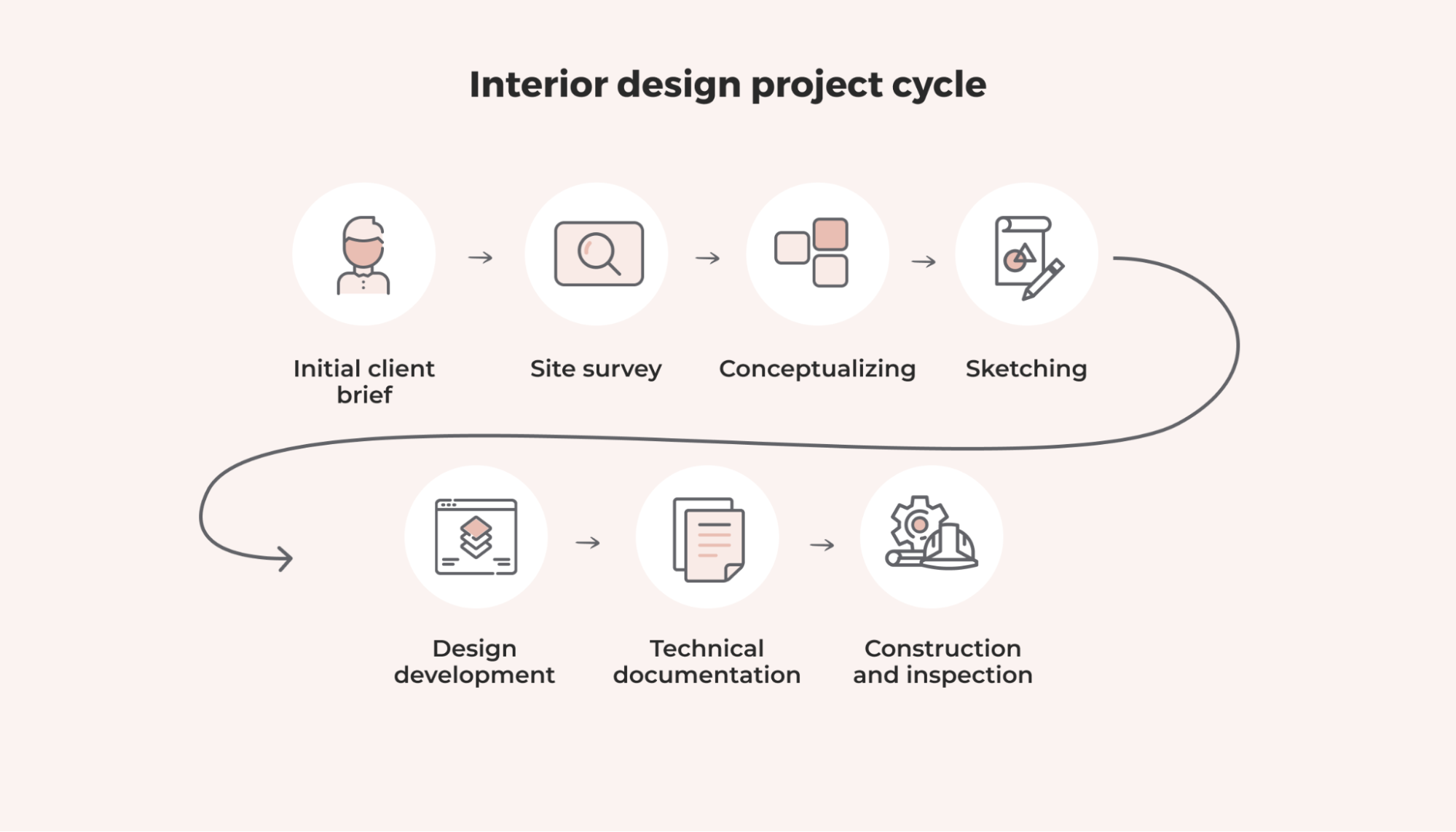 Interior Design Project Cycle ?is Pending Load=1