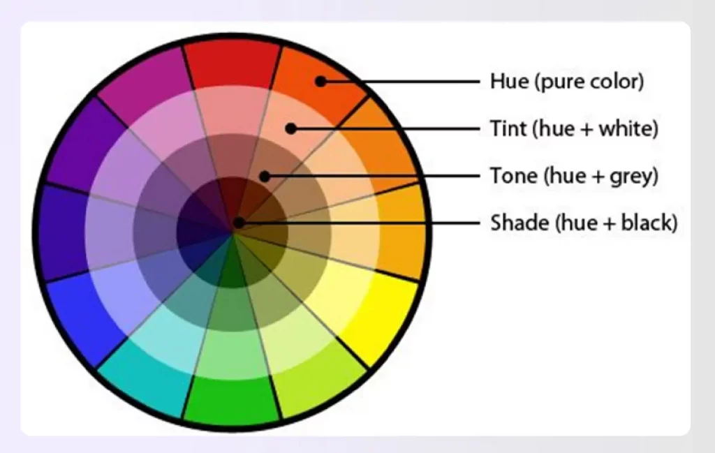 A color wheel explaining hue, tint, tone, and shade
