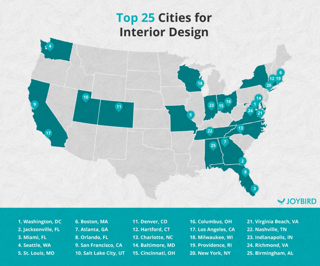 top cities - interior design facts