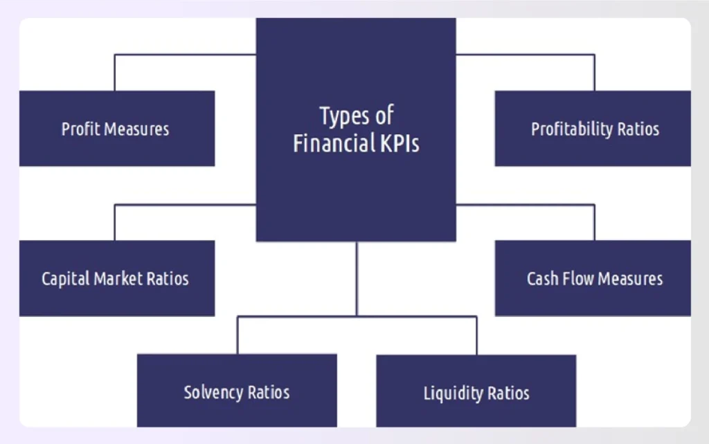 Flowchart of different types of financial KPIs Flowchart of different types of financial KPIs