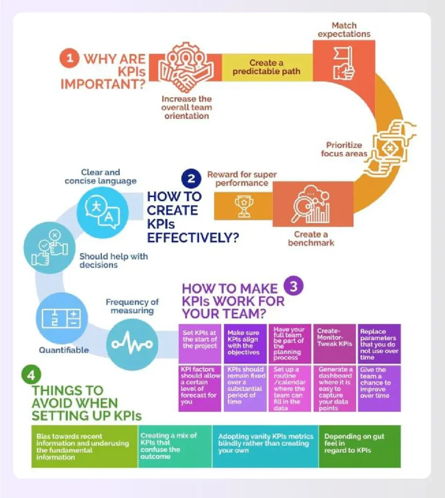 Infographic explaining how to create effective KPIs Infographic explaining how to create effective KPIs