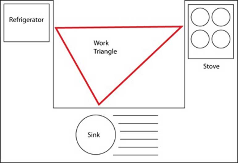 Poor Kitchen Triangle