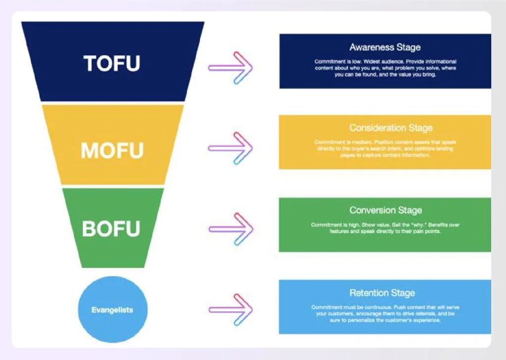 Sales funnel diagram TOFU, MOFU, BOFU, Evangelists Sales funnel diagram TOFU, MOFU, BOFU, Evangelists