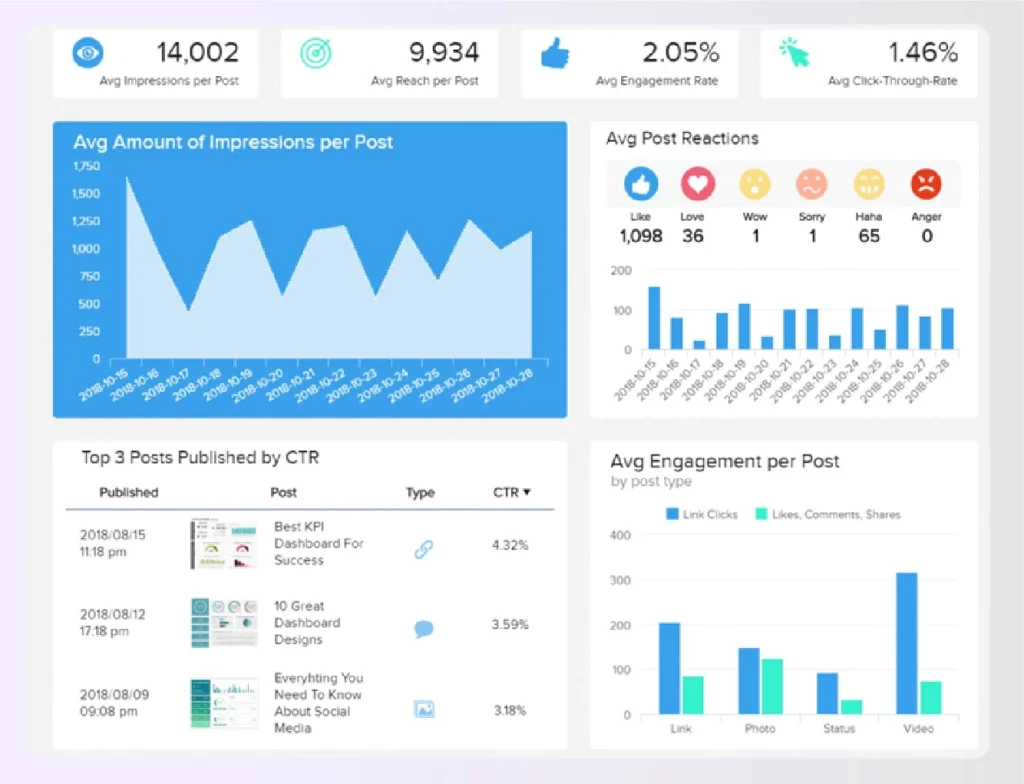 Social media analytics dashboard showing impressions and engagement Social media analytics dashboard showing impressions and engagement