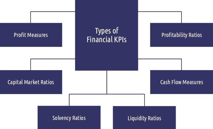 kpi for finance of interior design