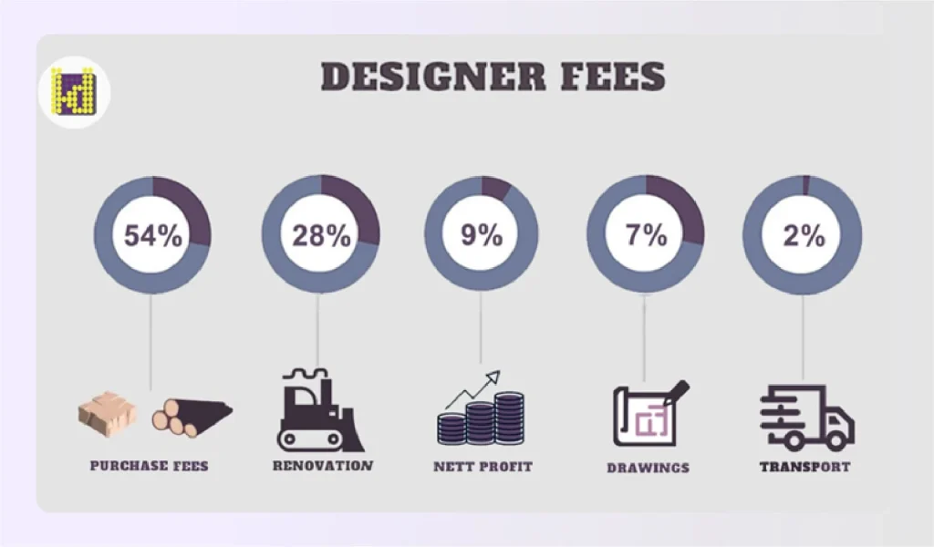 Chart displaying breakdown of designer fees and profitย Chart displaying breakdown of designer fees and profitย