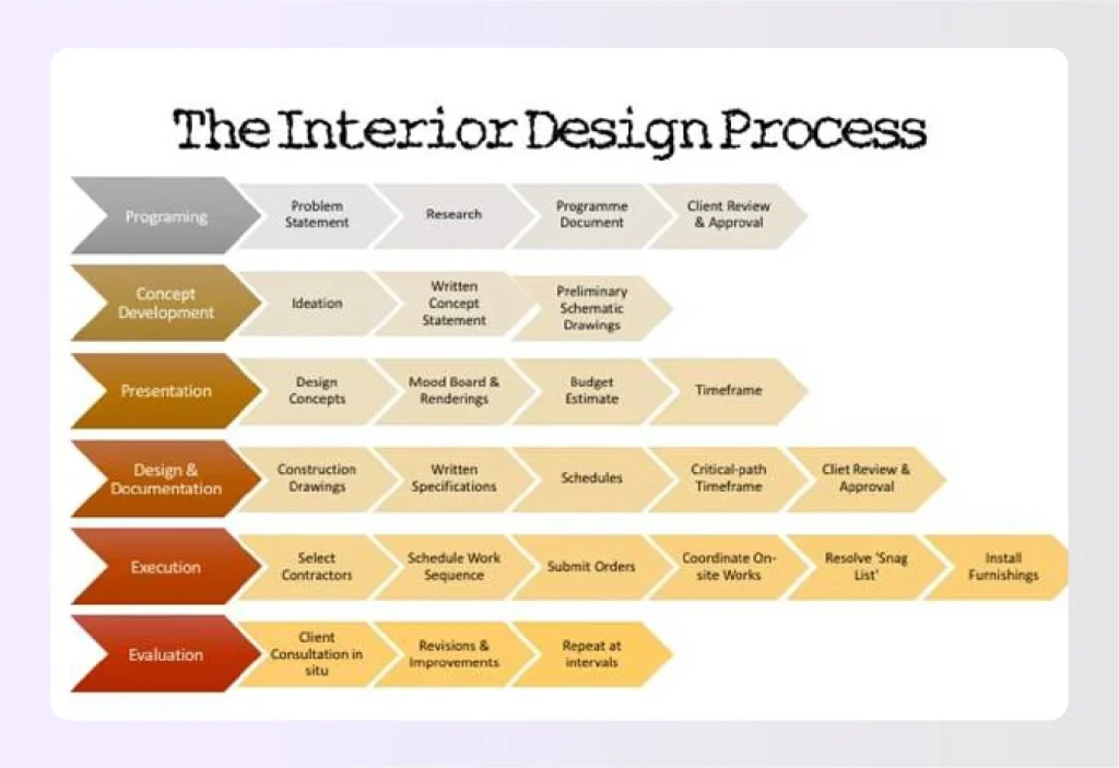 Flowchart showing the interior design process stepsย Flowchart showing the interior design process stepsย