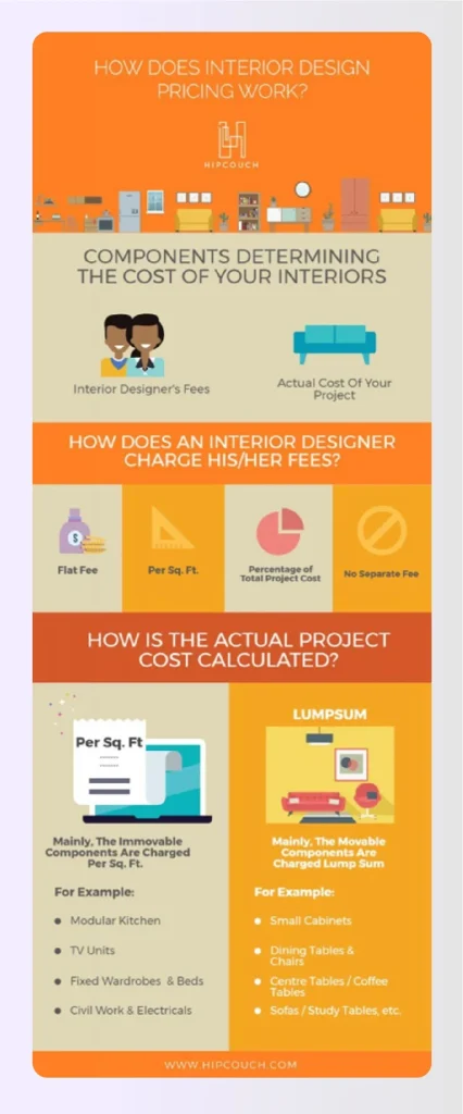Infographic explaining interior design pricing componentsย Infographic explaining interior design pricing componentsย