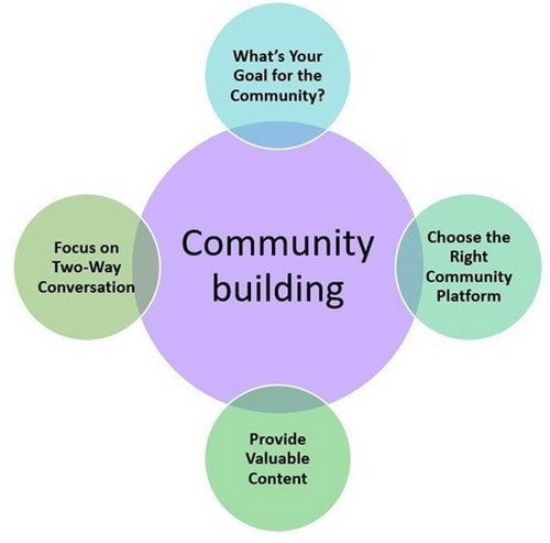 community building