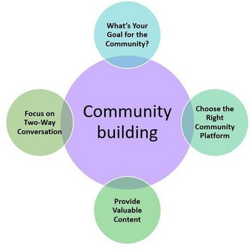 Build Community