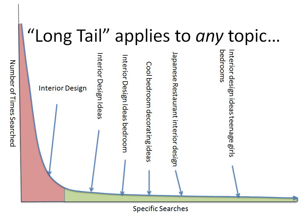 long tail keywords in seo for interior design