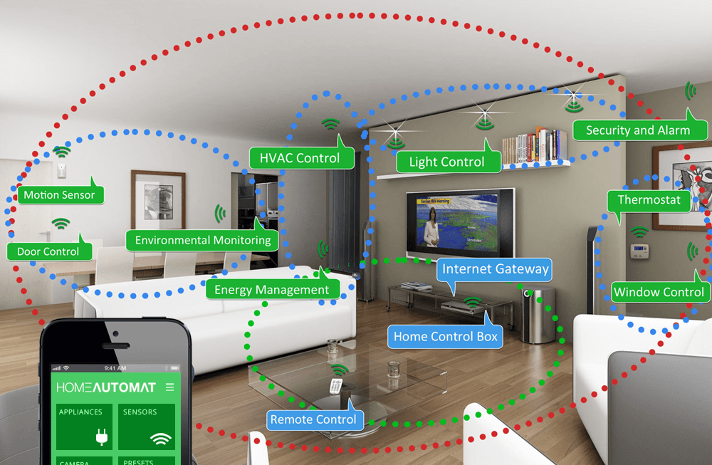 smart home technology