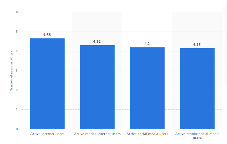 global digital population