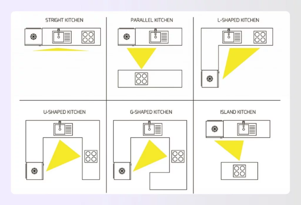 Kitchen triangle with optimal workspace arrangement