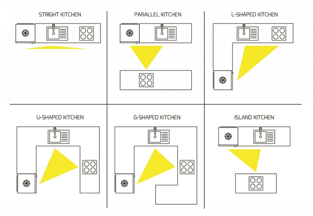 kitchen work triangle