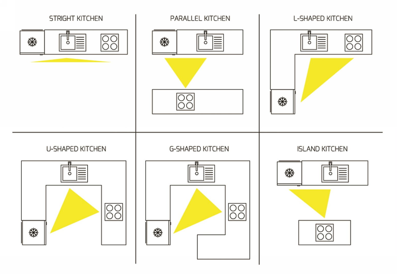 What Is Kitchen Triangle Everything You Need To Know Foyr   Kitchen Work Triangle 