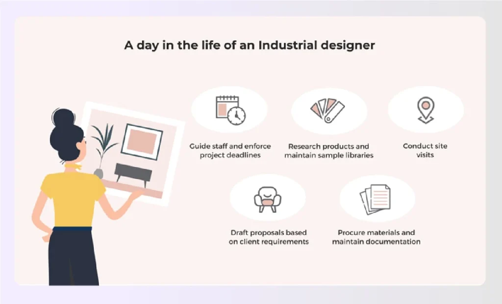 A diagram showing an interior designer's daily tasksย A diagram showing an interior designer's daily tasksย