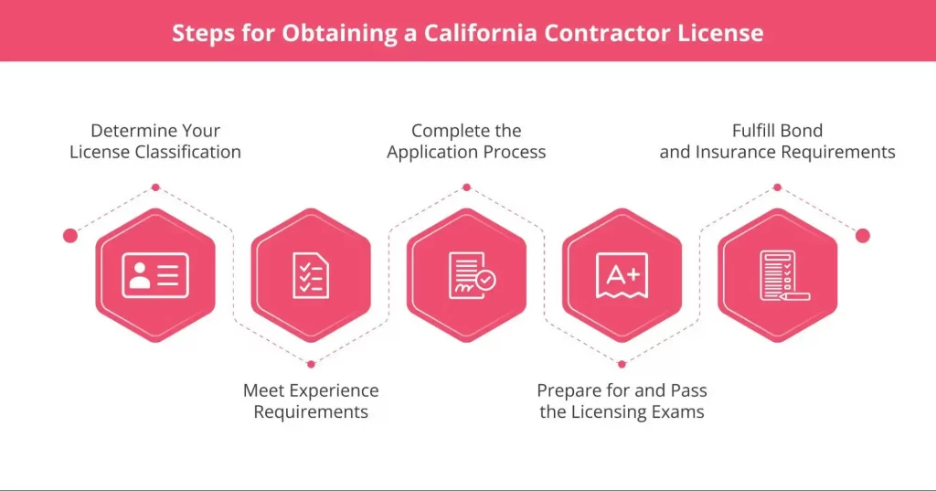 Steps for Obtaining a California Contractor License