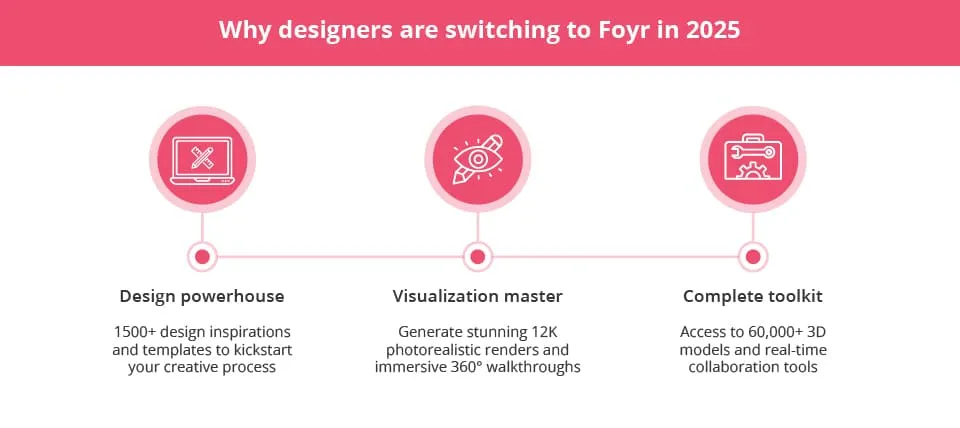 Foyr Neo offers better features than Houzz Pro