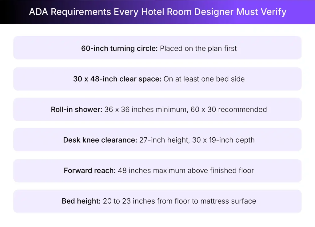 Key ADA requirements for hotel room floor plans
