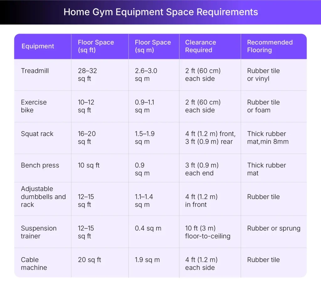 Home gym layout dimensions with equipment spacing and clearance requirements Home gym layout dimensions with equipment spacing and clearance requirements