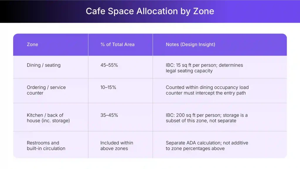 Cafe floor plan space allocation showing seating, counter, and kitchen zoning percentages