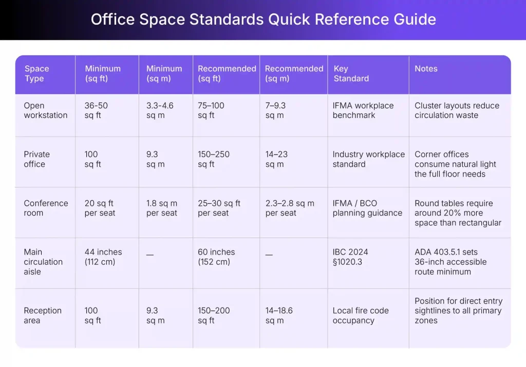 Office layout space standards chart