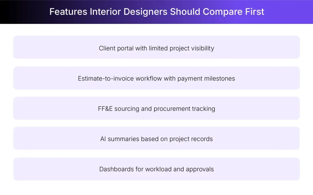 Crucial features to identify the best project management software for interior designers Crucial features to identify the best project management software for interior designers