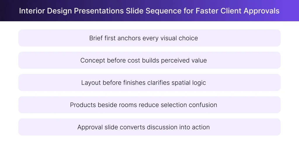 Slide sequence for faster interior design approvals Slide sequence for faster interior design approvals