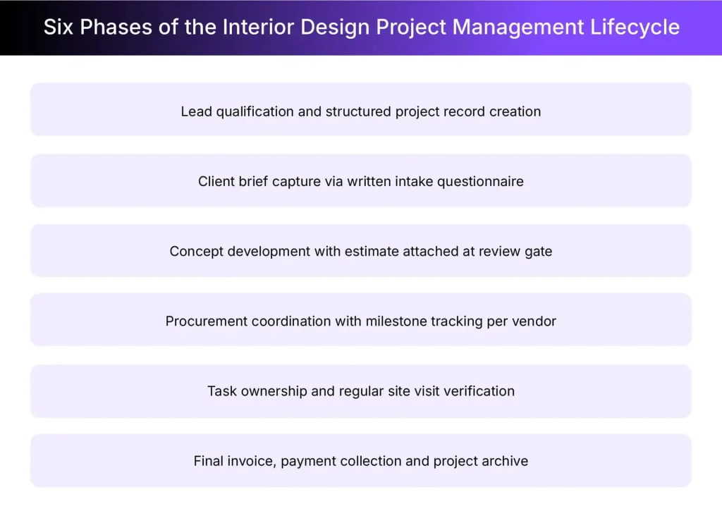Different stages in interior design project management Different stages in interior design project management
